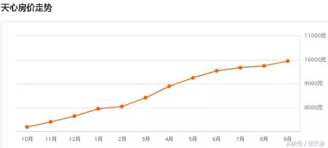 长沙9月二手房房价,2022年长沙二手房行情