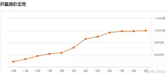 长沙9月二手房房价,2022年长沙二手房行情