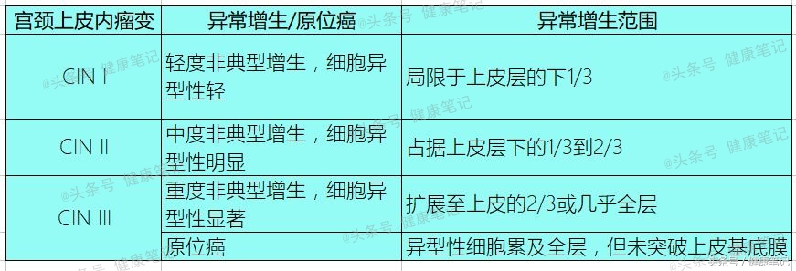 宫颈癌前病变CINIII,离宫颈癌有多远?能治愈吗?