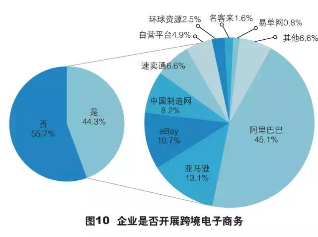 外贸出口最新现状调查报告,外贸企业生存现状报告总结