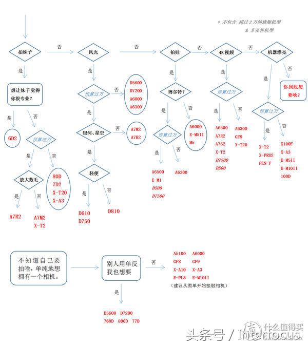初入摄影应该必备哪些镜头,初入摄影该怎么选相机