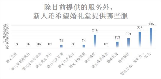 北京市婚庆与“一站式”婚礼堂经营服务现状与发展趋势调研报告