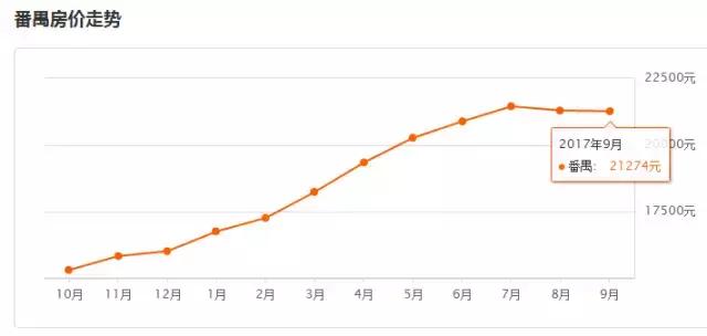 广州房价下跌的最新通告,广州房价白云区新房价
