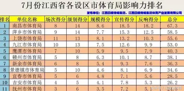 2017年江西体育排名,江西体育是按什么排名的