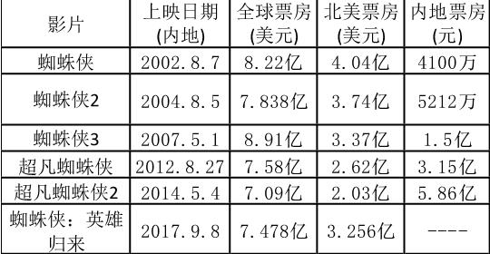 中国人拍出来的好莱坞大片,那些被中国拯救的好莱坞大片