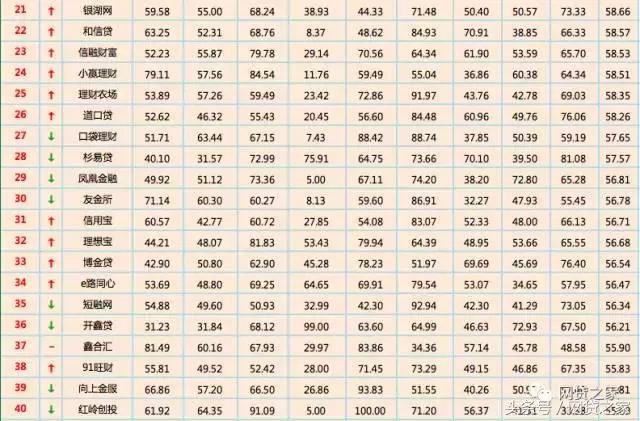 网贷平台规模前十是哪几家,网贷平台前100名榜单有哪些