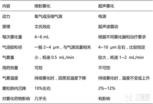 零基础吐纳教学,超声波雾化吸入给药的操作