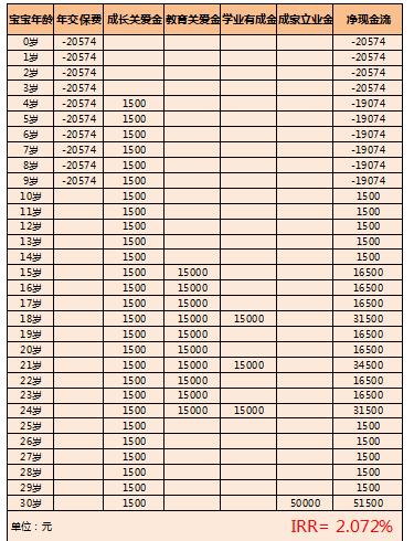儿童教育金保险怎样算收益,为什么给孩子存教育金险