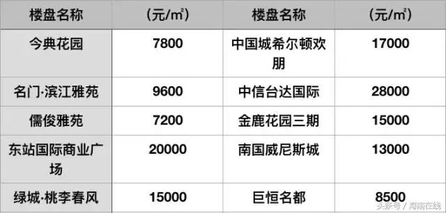 海南岛海口市房价多少,海南房价一览表2021海口咋样