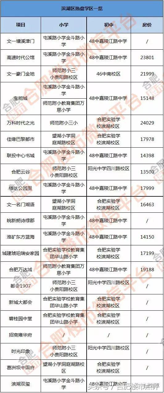 滨湖重点学区房价格,滨湖有哪些不错的学区楼盘