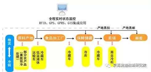 广汇物流冷链物流的前景,冷链物流技术专业前景怎样