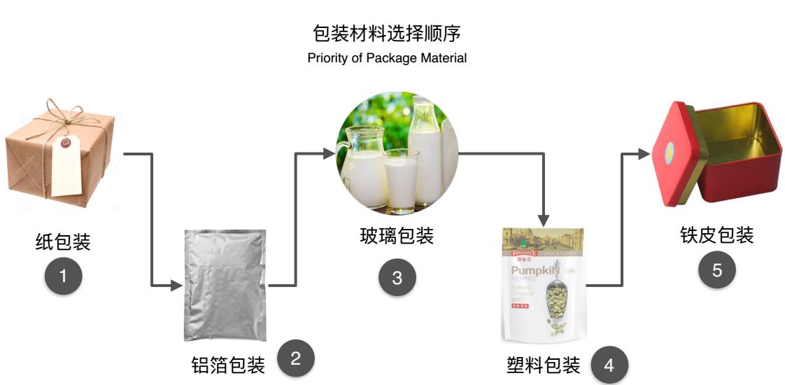 绿色包装印刷工艺流程,绿色包装怎样发展