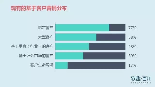 B2B营销之精准获客:如何捕获想要的TA?