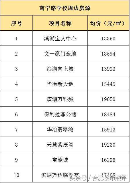 滨湖重点学区房价格,滨湖有哪些不错的学区楼盘