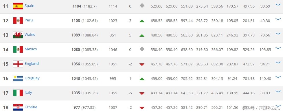6年前，这支球队高居世界第四，如今却被他的邻居完成超级逆袭！