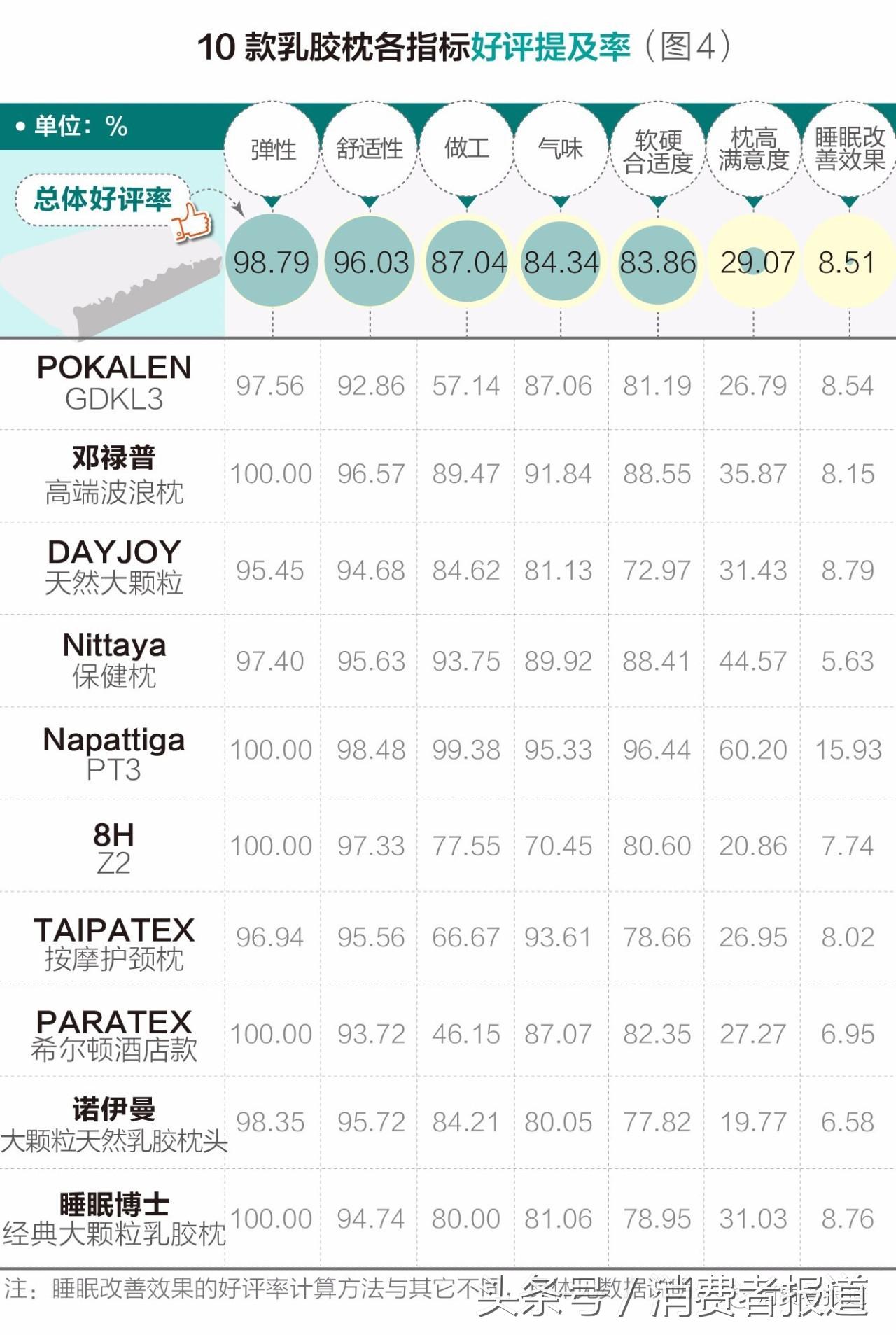 正宗乳胶枕十大品牌排行榜,哪个国家的乳胶枕最好