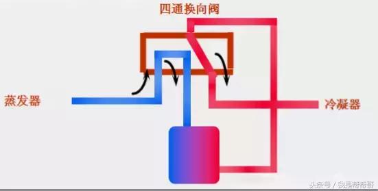 空调器除霜四通阀处于什么状态,怎么确定空调四通阀是好还是坏