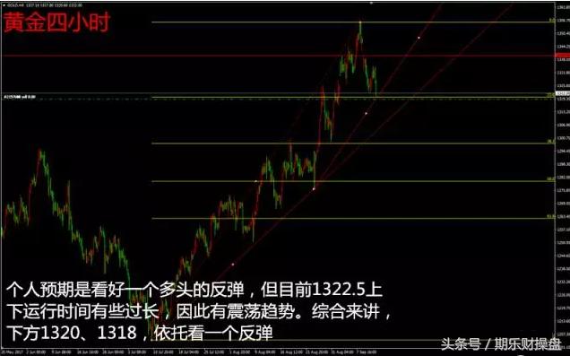 9.22黄金原油行情分析及操作建议,原油外汇黄金日内交易策略分析