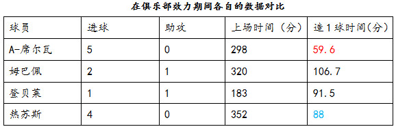 8场11球5助攻,八场七球三助攻