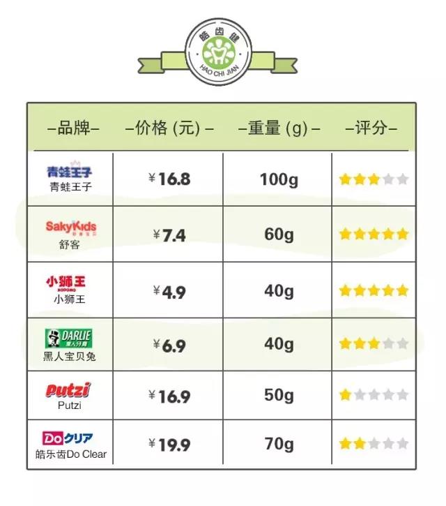 舒客和狮王牙膏哪个好,儿童牙膏狮王测评