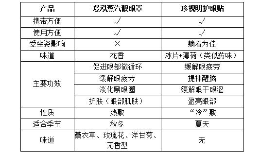 护眼贴和蒸汽眼罩哪个好,护眼蒸汽眼罩好视力