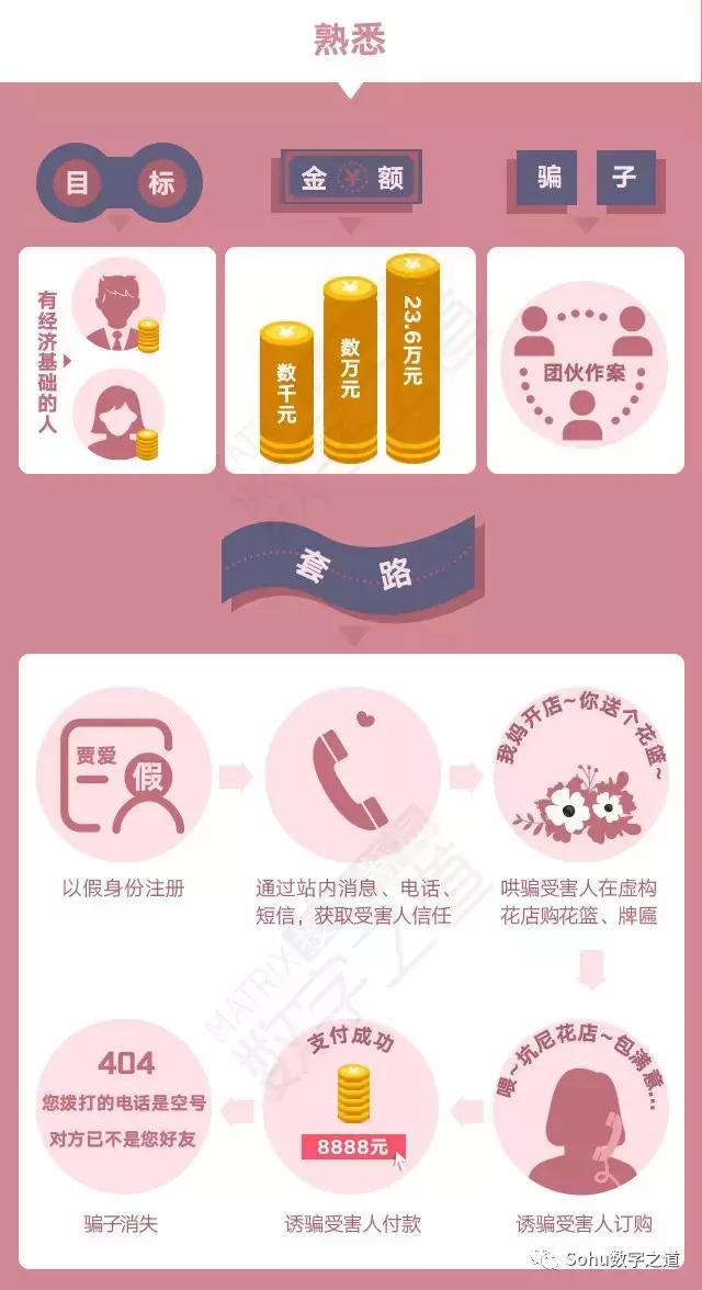 婚恋平台怎么防婚骗,常见的骗婚套路