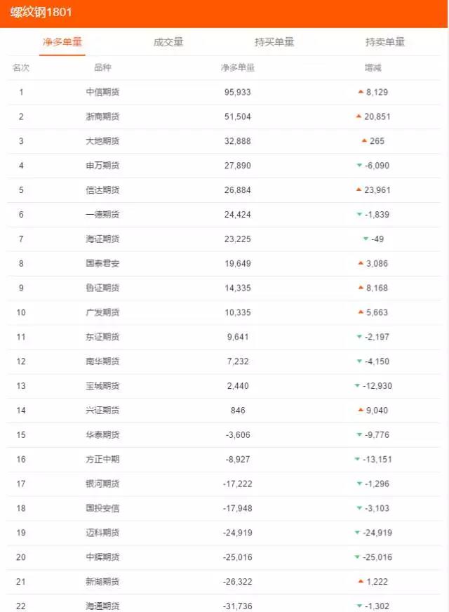 9月20号螺纹持仓分析:螺纹下跌永安退位国富期货6.2万空单接棒