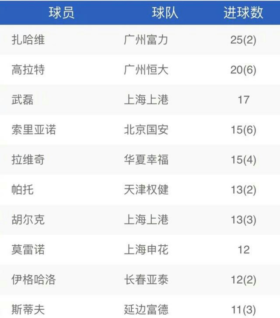 中超十大厉害球员,中超射手榜前十有几个中国人