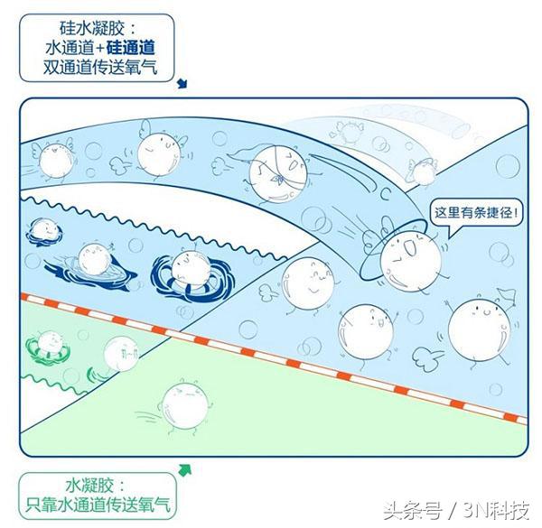 新手戴隐形眼镜硅水凝胶,新手硅水凝胶隐形眼镜摘不下来