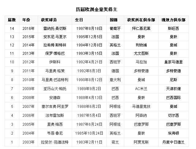 足球历史金童奖排行榜,足球金童奖能获得几次