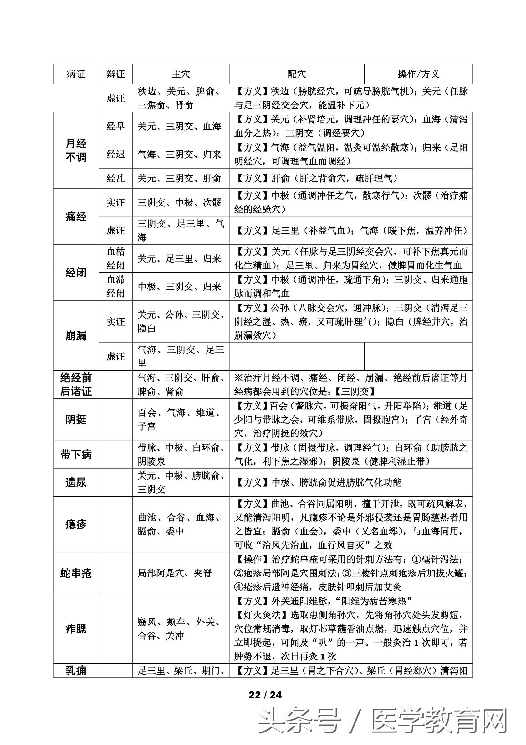 中医考研针灸学怎么复习,中医针灸重要考点102条