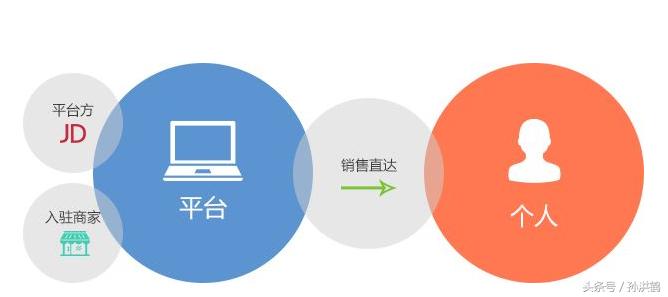 B2B2C为啥杜绝不了假货,反而S2B2C却轻松解决假货问题