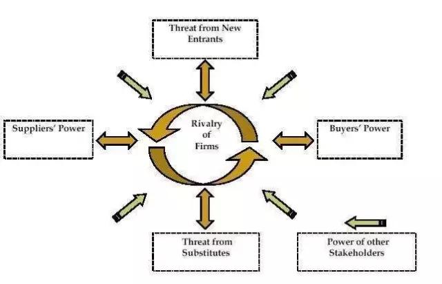 企业整体战略研究波特五力模型,波特五力分析模型对企业的影响