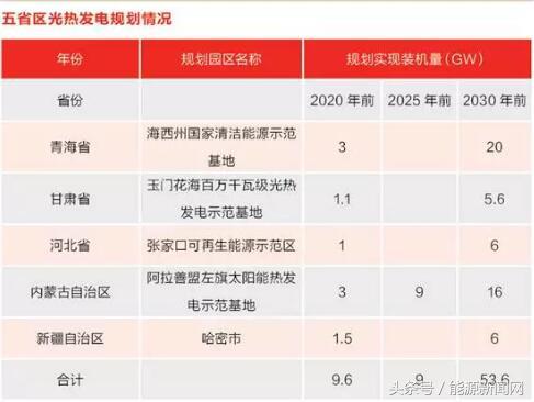 光热发电示范项目进展,光热发电示范项目