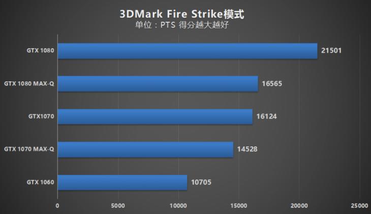 谁说轻薄与游戏不可兼得？MAX-Q游戏本性能实测