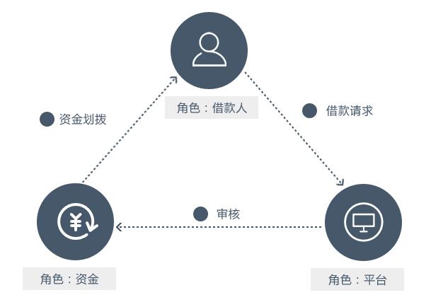 如何做一款小额贷款app,创业投资小项目app