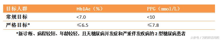 2型糖尿病空腹血糖高的原因,2型糖尿病空腹血糖6-7危害大吗