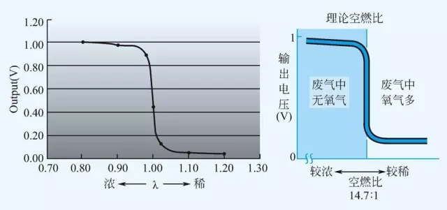 氧传感器中毒有故障码吗,氧传感器硅中毒怎样修复