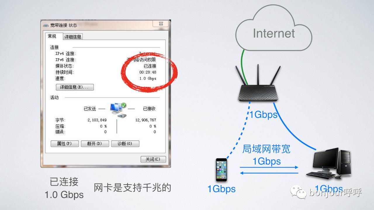 网速从10m提高到20兆,怎么能让网速达到1200mbps
