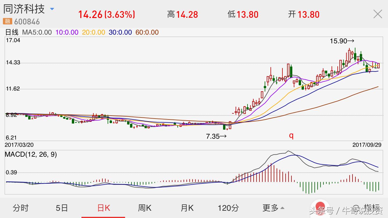强势股票回调10日均线买入技巧,主升浪强势股战法