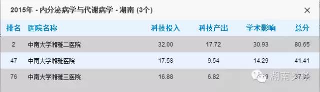 湖南十大医院排名,湖南最厉害的医院
