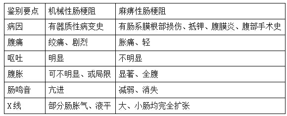 肠梗阻执业医师考题,护士资格考试肠梗阻讲解