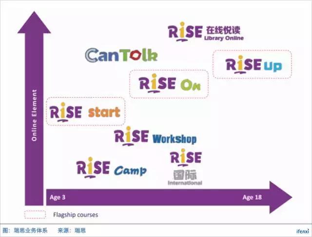 看似红海的语培市场，线下模式的瑞思能否保持稳定成长？