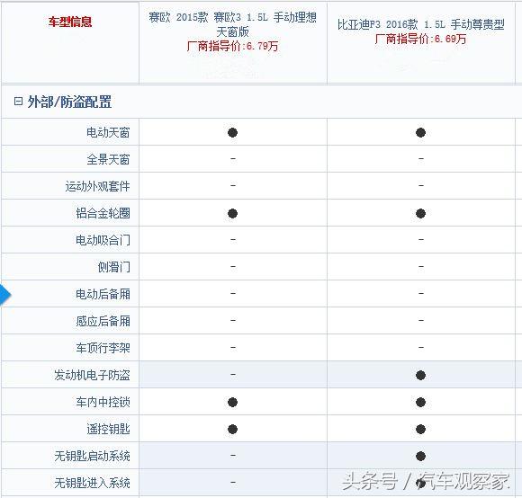 雪佛兰赛欧比亚迪f3油耗,赛欧比亚迪f3