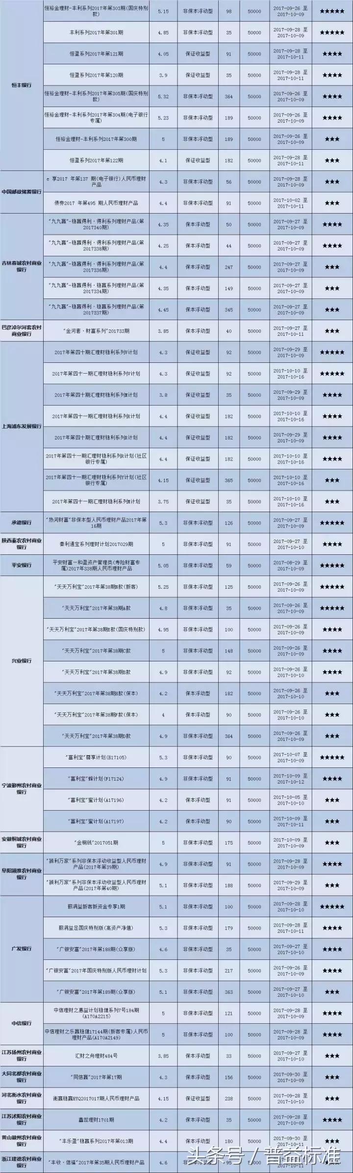 本周哪些星级封闭式银行理财产品值得关注（10月09日-10月15日）