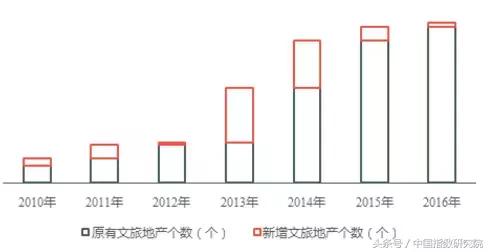 文旅地产的优势,文旅地产潮流