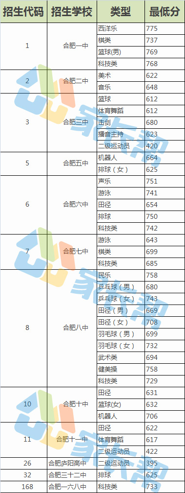 合肥特长生中考分数线,中考特长生降分录取