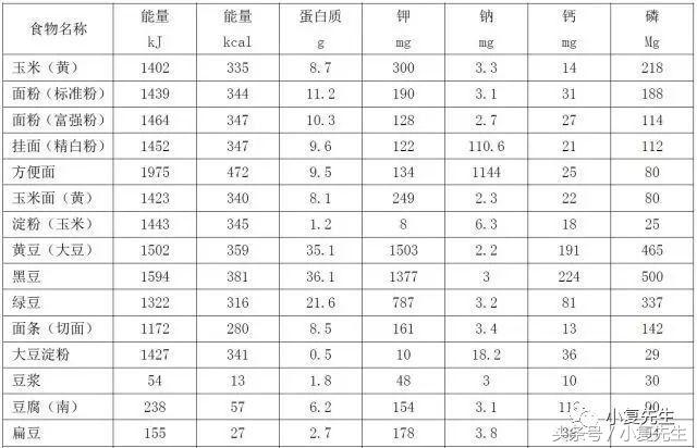 国家标准版|国民营养计划其中《慢性肾脏病患者膳食指导》细则