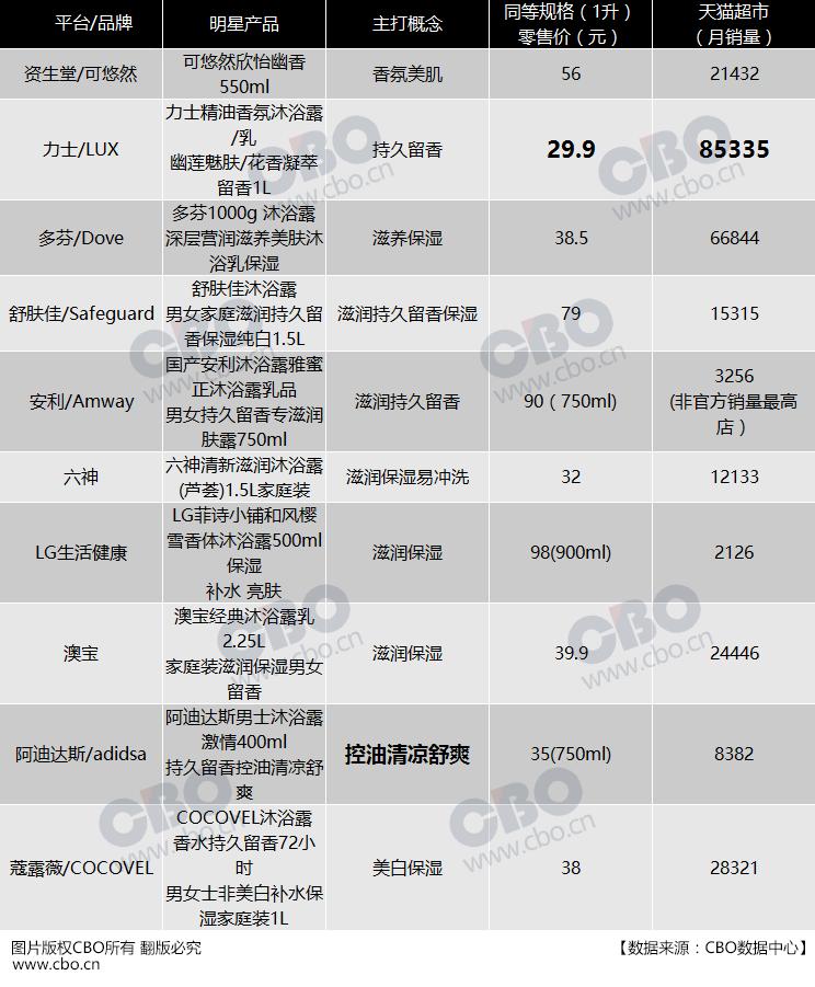 上热门沐浴露品牌推荐,2018年全球沐浴露品牌推荐