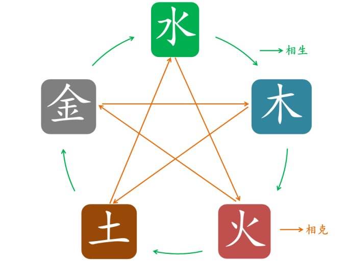 《五行》相生相克:天有五行,水火金木土,分时化育,以成万物!